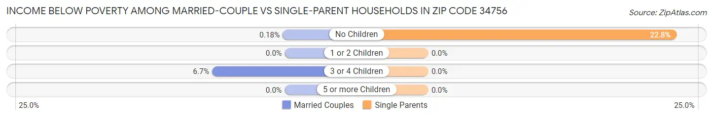 Income Below Poverty Among Married-Couple vs Single-Parent Households in Zip Code 34756