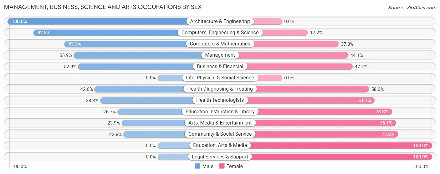 Management, Business, Science and Arts Occupations by Sex in Zip Code 34756