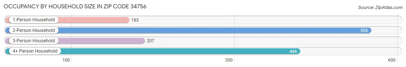 Occupancy by Household Size in Zip Code 34756