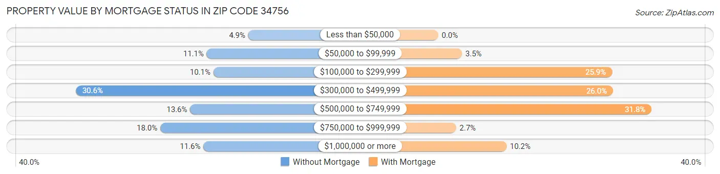 Property Value by Mortgage Status in Zip Code 34756