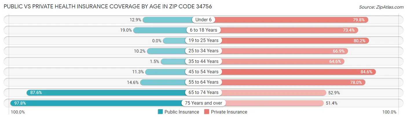Public vs Private Health Insurance Coverage by Age in Zip Code 34756