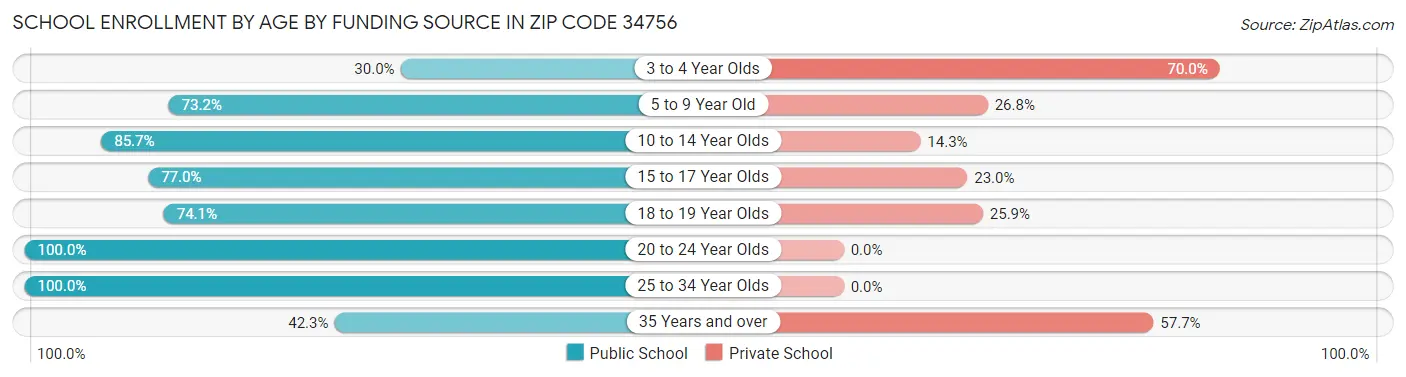 School Enrollment by Age by Funding Source in Zip Code 34756