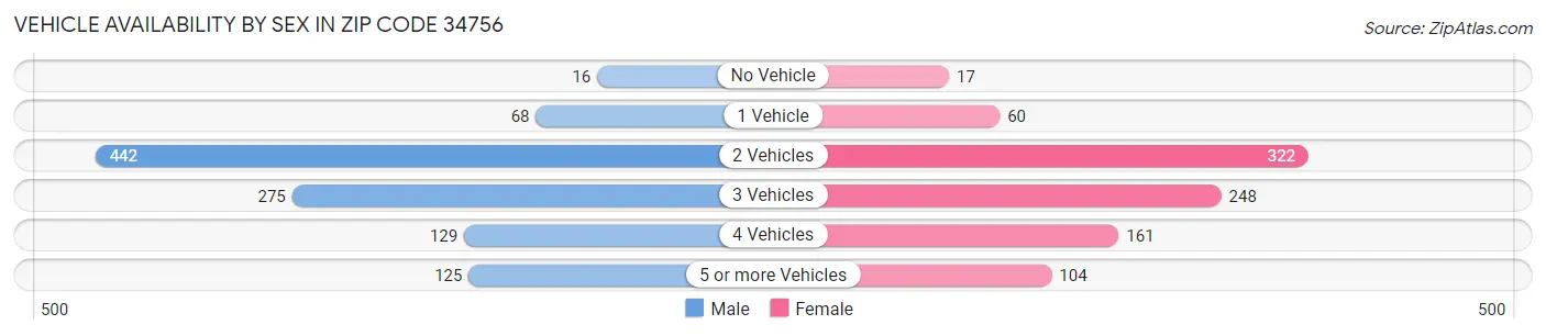 Vehicle Availability by Sex in Zip Code 34756