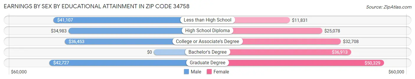 Earnings by Sex by Educational Attainment in Zip Code 34758