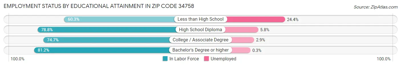 Employment Status by Educational Attainment in Zip Code 34758