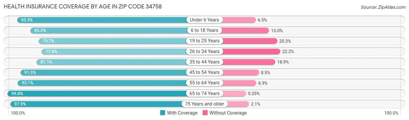 Health Insurance Coverage by Age in Zip Code 34758