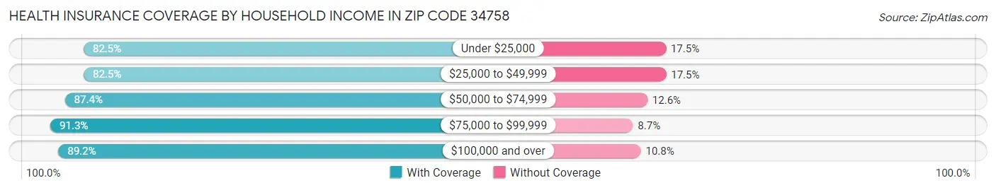 Health Insurance Coverage by Household Income in Zip Code 34758