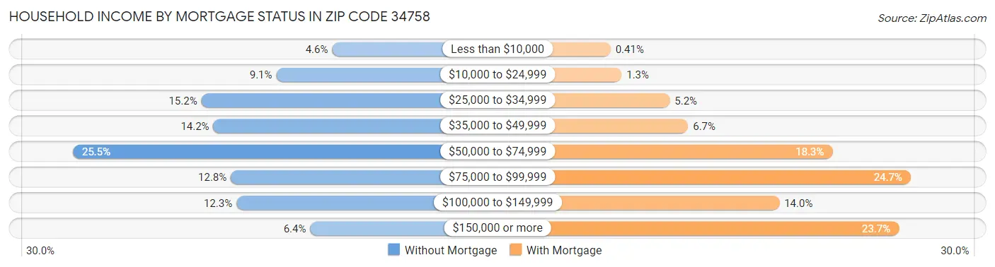 Household Income by Mortgage Status in Zip Code 34758