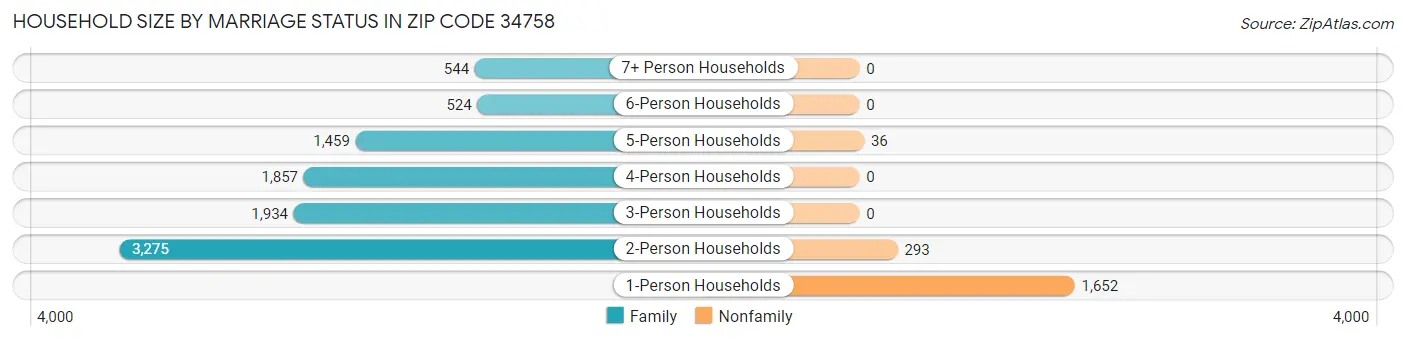 Household Size by Marriage Status in Zip Code 34758