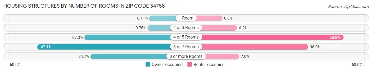 Housing Structures by Number of Rooms in Zip Code 34758