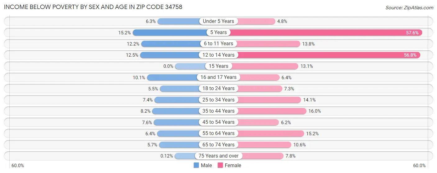 Income Below Poverty by Sex and Age in Zip Code 34758