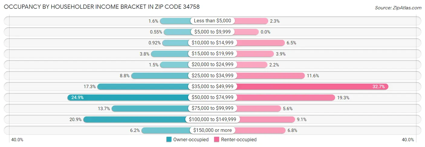 Occupancy by Householder Income Bracket in Zip Code 34758