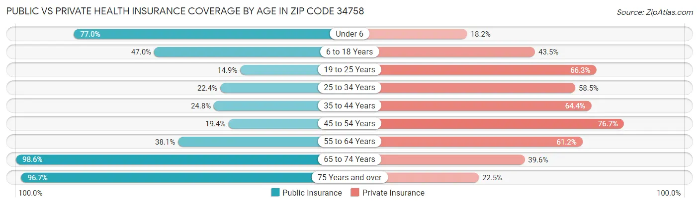 Public vs Private Health Insurance Coverage by Age in Zip Code 34758