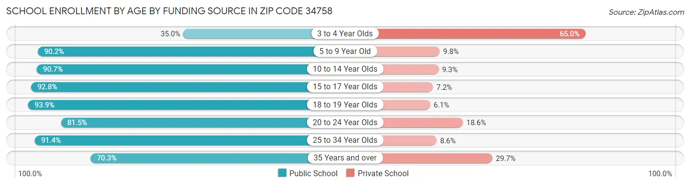 School Enrollment by Age by Funding Source in Zip Code 34758