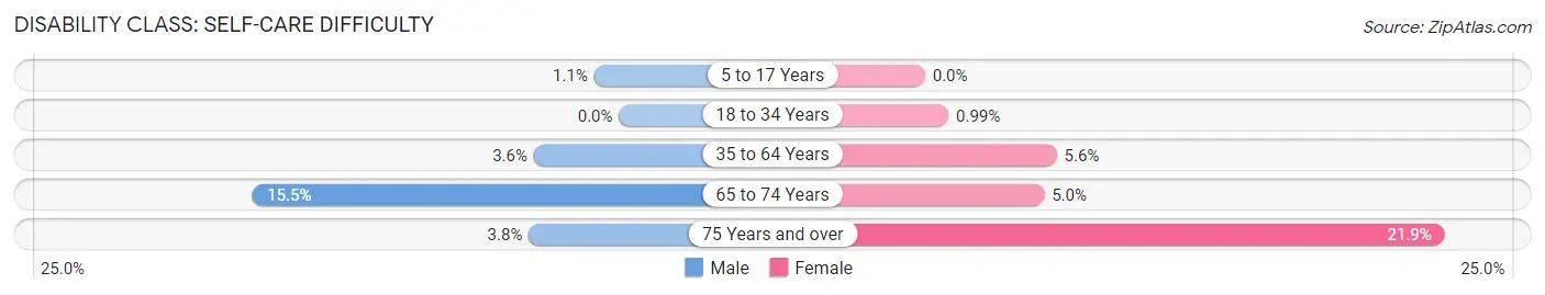 Disability in Zip Code 34758: <span>Self-Care Difficulty</span>