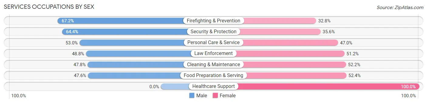 Services Occupations by Sex in Zip Code 34758