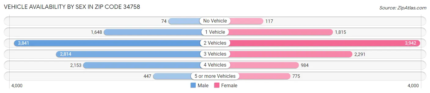 Vehicle Availability by Sex in Zip Code 34758