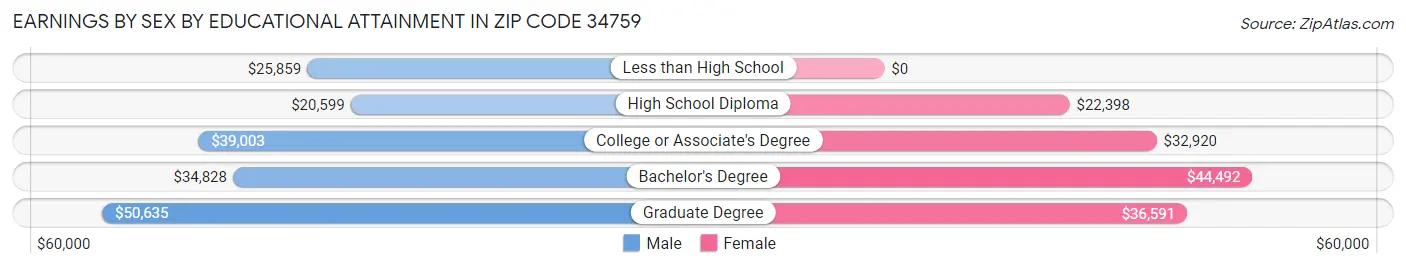 Earnings by Sex by Educational Attainment in Zip Code 34759