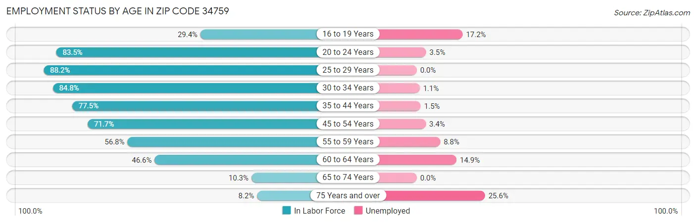 Employment Status by Age in Zip Code 34759