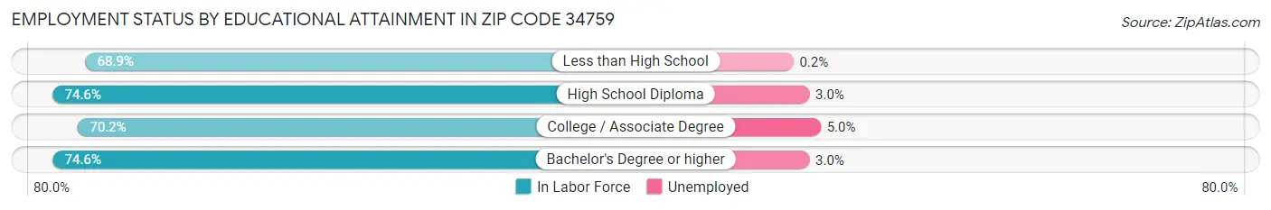 Employment Status by Educational Attainment in Zip Code 34759