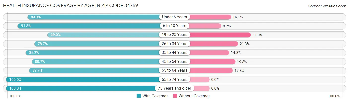 Health Insurance Coverage by Age in Zip Code 34759