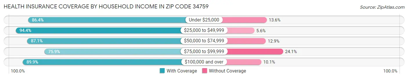 Health Insurance Coverage by Household Income in Zip Code 34759