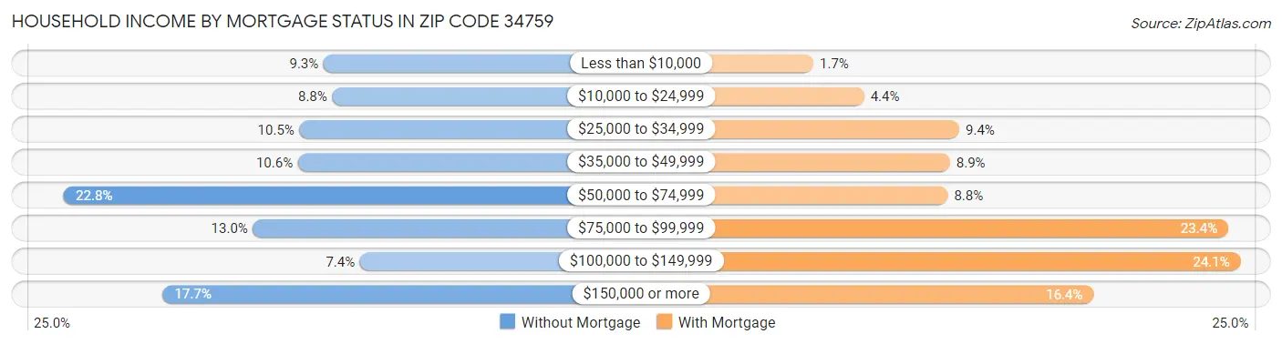 Household Income by Mortgage Status in Zip Code 34759