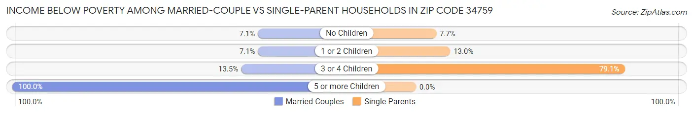 Income Below Poverty Among Married-Couple vs Single-Parent Households in Zip Code 34759