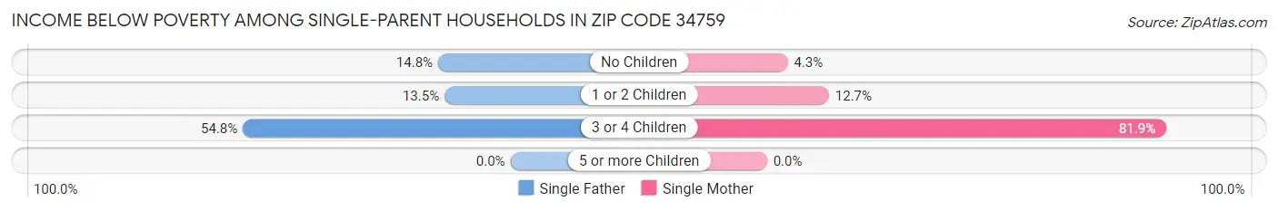 Income Below Poverty Among Single-Parent Households in Zip Code 34759