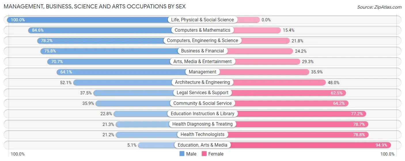 Management, Business, Science and Arts Occupations by Sex in Zip Code 34759