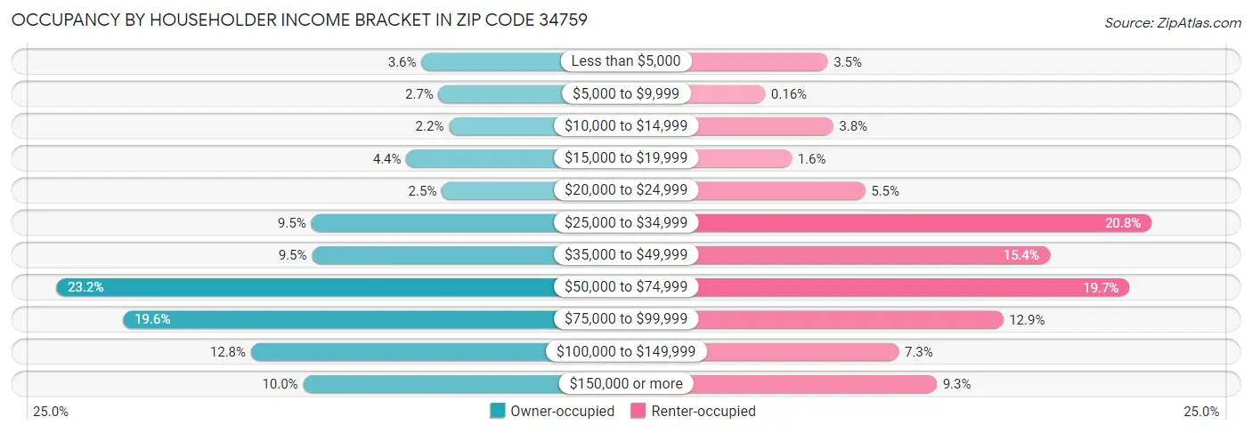 Occupancy by Householder Income Bracket in Zip Code 34759