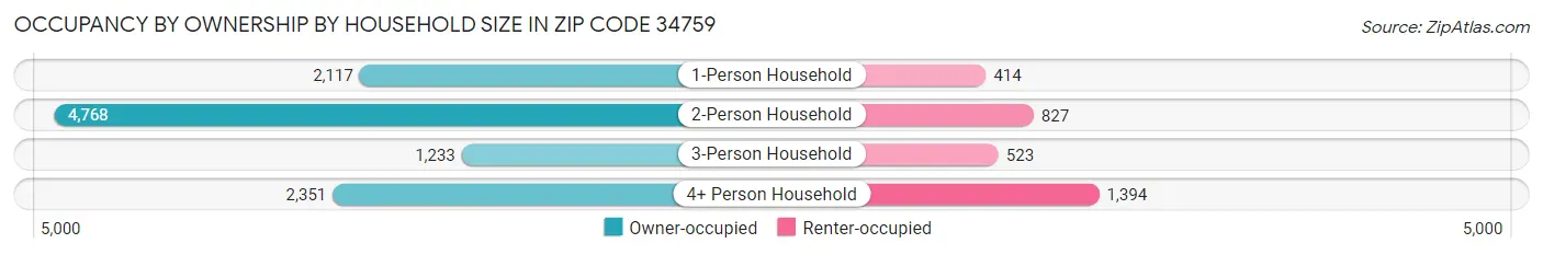 Occupancy by Ownership by Household Size in Zip Code 34759