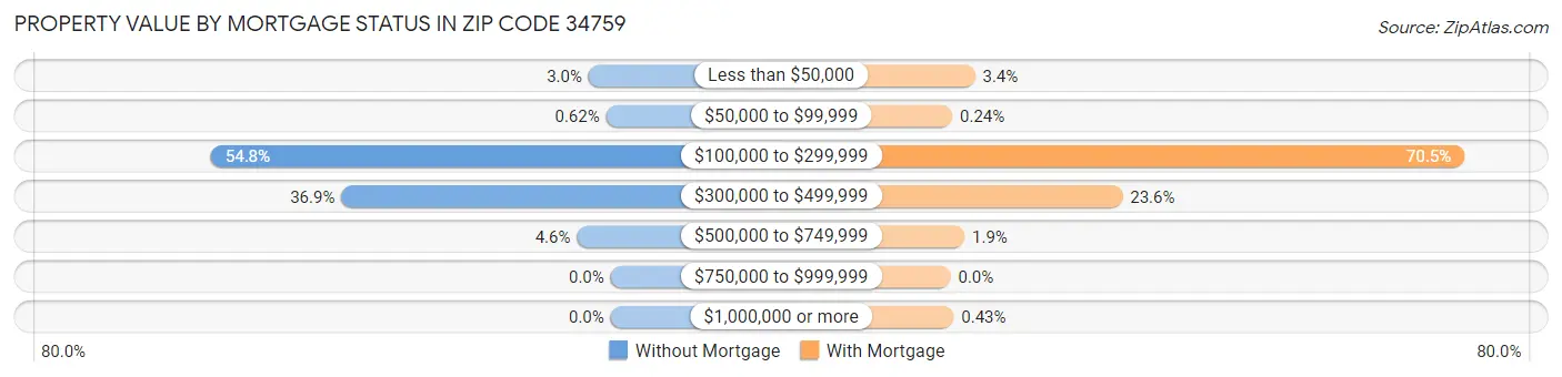 Property Value by Mortgage Status in Zip Code 34759