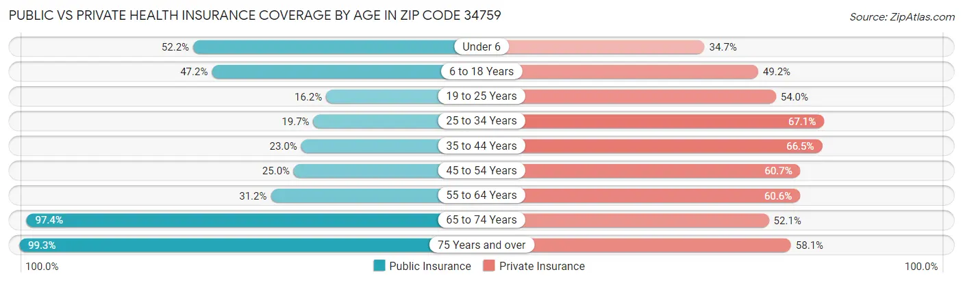 Public vs Private Health Insurance Coverage by Age in Zip Code 34759