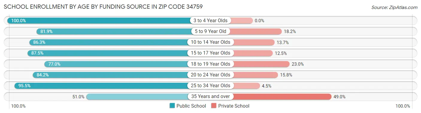School Enrollment by Age by Funding Source in Zip Code 34759