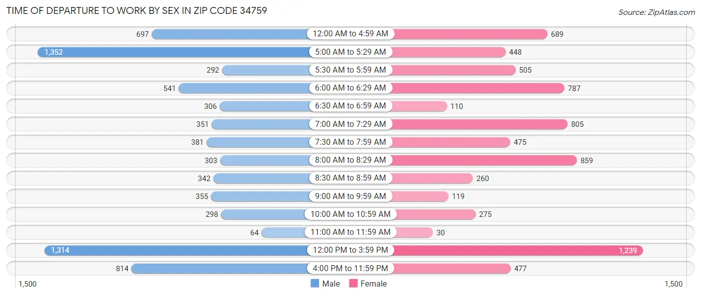Time of Departure to Work by Sex in Zip Code 34759