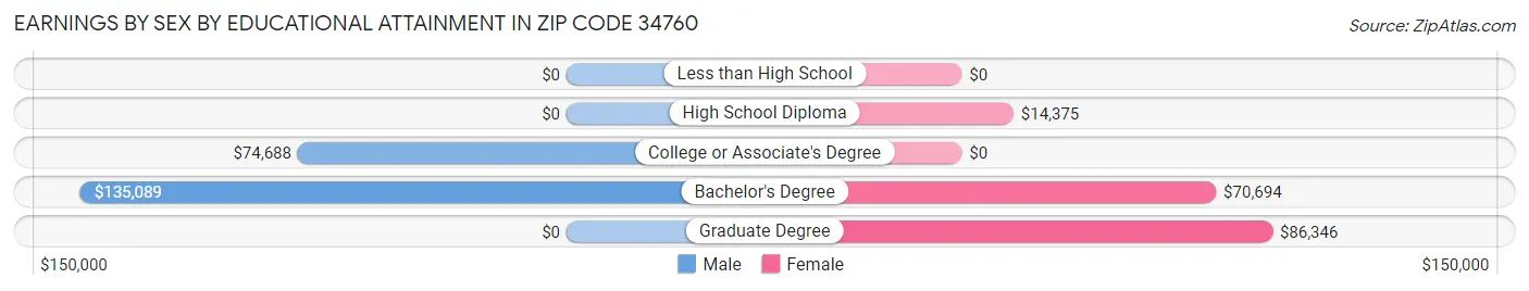 Earnings by Sex by Educational Attainment in Zip Code 34760