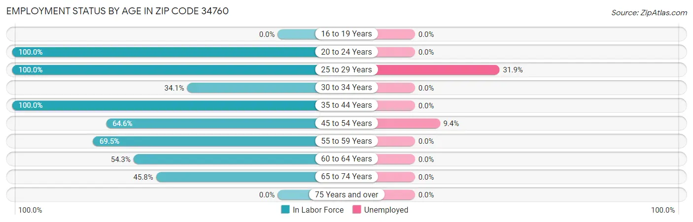 Employment Status by Age in Zip Code 34760