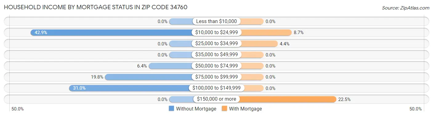 Household Income by Mortgage Status in Zip Code 34760