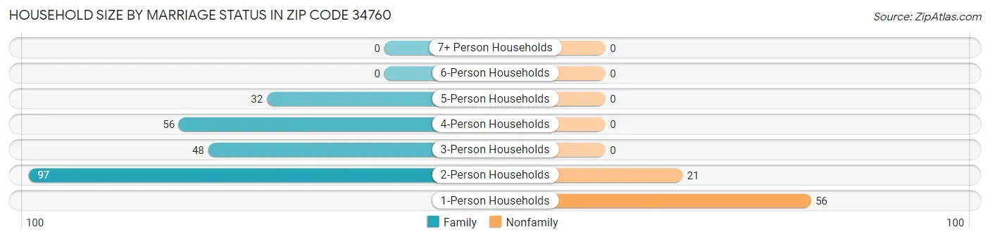 Household Size by Marriage Status in Zip Code 34760