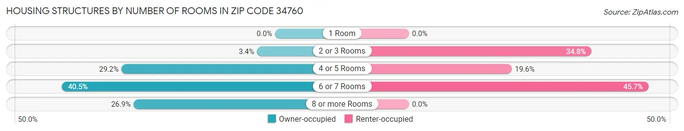 Housing Structures by Number of Rooms in Zip Code 34760