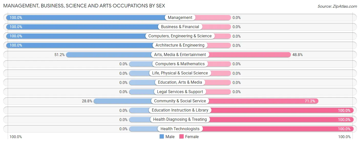 Management, Business, Science and Arts Occupations by Sex in Zip Code 34760