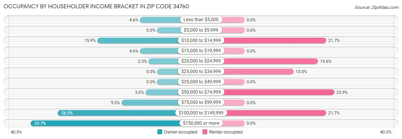 Occupancy by Householder Income Bracket in Zip Code 34760