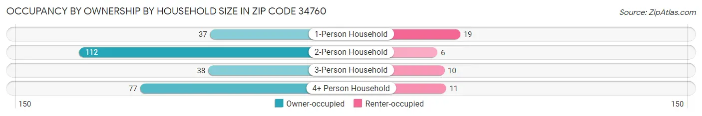Occupancy by Ownership by Household Size in Zip Code 34760