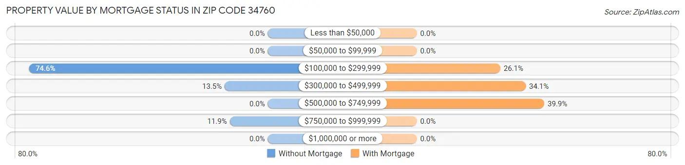Property Value by Mortgage Status in Zip Code 34760