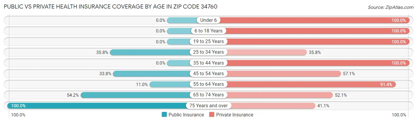 Public vs Private Health Insurance Coverage by Age in Zip Code 34760