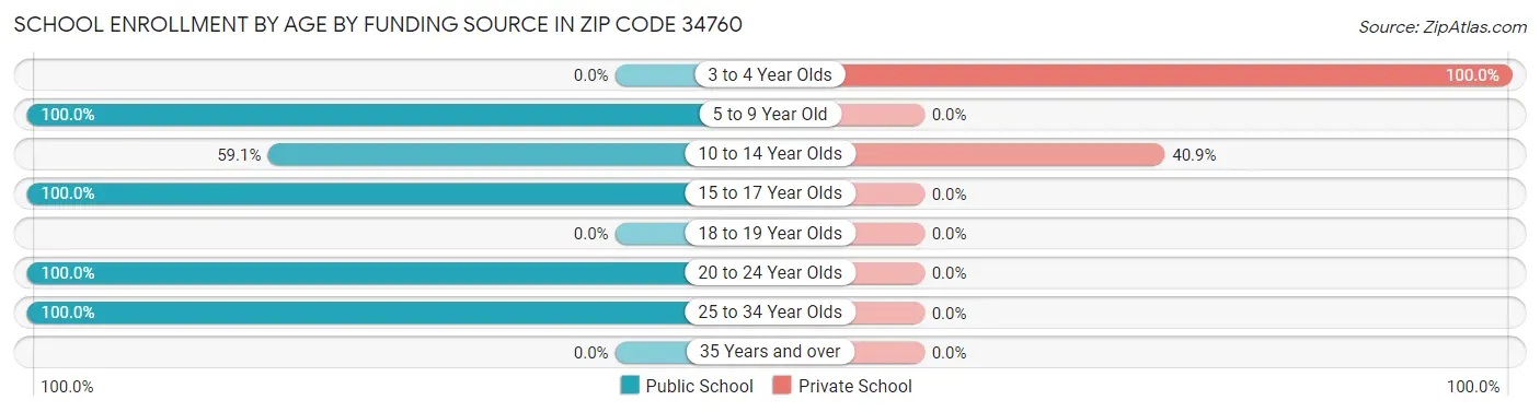 School Enrollment by Age by Funding Source in Zip Code 34760