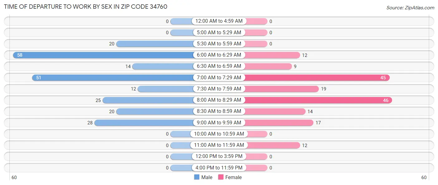 Time of Departure to Work by Sex in Zip Code 34760