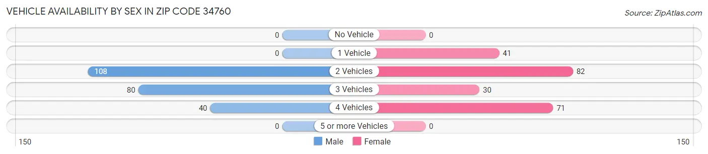Vehicle Availability by Sex in Zip Code 34760