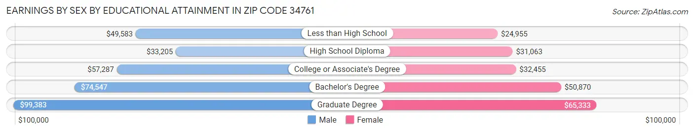 Earnings by Sex by Educational Attainment in Zip Code 34761